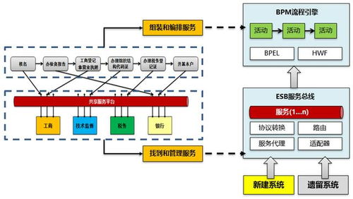 傳統(tǒng)系統(tǒng)架構與中臺架構的區(qū)別和聯(lián)系在信息系統(tǒng)集成服務中的體現(xiàn)